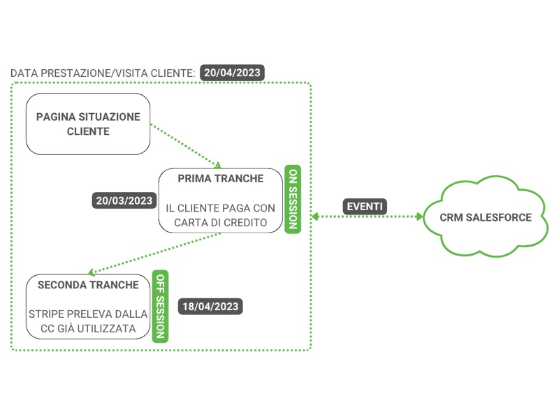 Progetti: Integrazione sistema web per pagamenti personalizzati